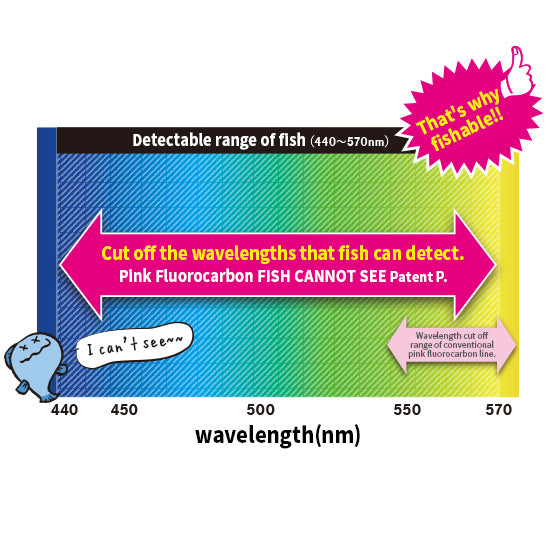 Pink FC 100% Shock Leader FISH CANNOT SEE 50m